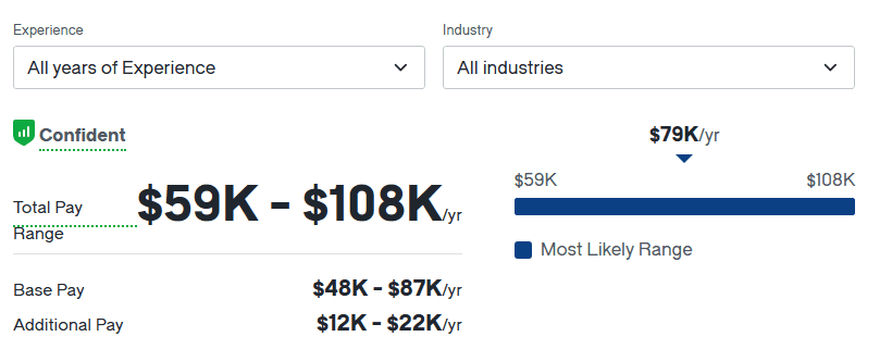 web disigner can make $53k/year, with a low of $38k and a high of $74k.